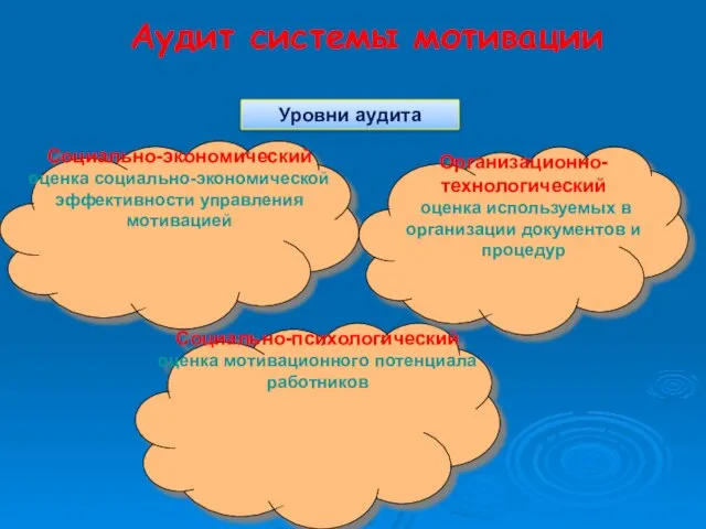 Аудит системы мотивации Социально-экономический оценка социально-экономической эффективности управления мотивацией Социально-психологический оценка мотивационного