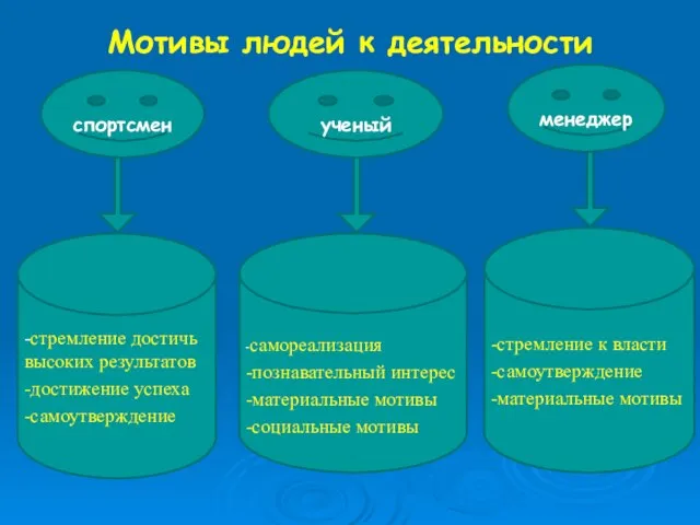 Мотивы людей к деятельности спортсмен ученый менеджер -стремление достичь высоких результатов -достижение