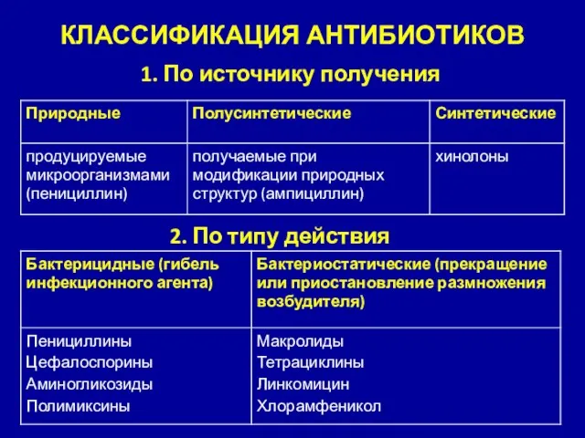 КЛАССИФИКАЦИЯ АНТИБИОТИКОВ 1. По источнику получения 2. По типу действия