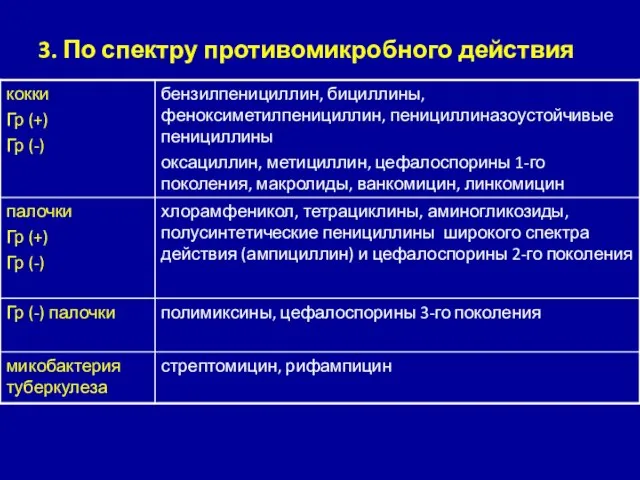 3. По спектру противомикробного действия