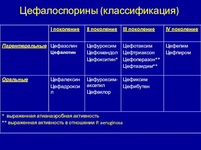 Цефалоспорины (классификация)