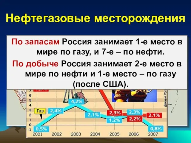 Нефтегазовые месторождения По запасам Россия занимает 1-е место в мире по газу,