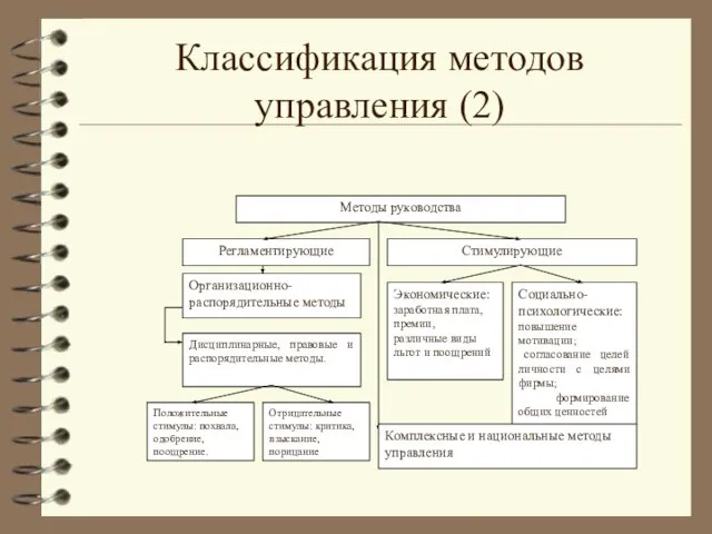 Классификация методов управления (2) Методы руководства Регламентирующие Стимулирующие Организационно-распорядительные методы Социально-психологические: повышение