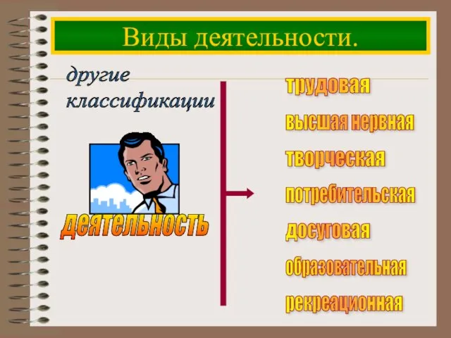 Виды деятельности. трудовая высшая нервная творческая потребительская досуговая образовательная рекреационная другие классификации