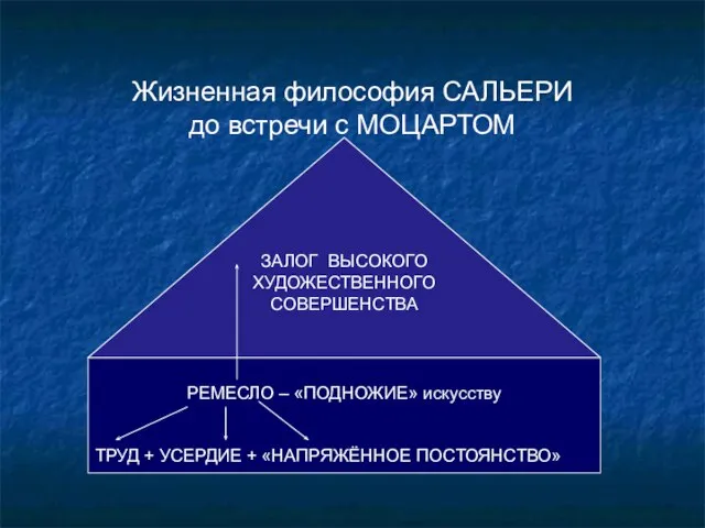 РЕМЕСЛО – «ПОДНОЖИЕ» искусству ТРУД + УСЕРДИЕ + «НАПРЯЖЁННОЕ ПОСТОЯНСТВО» ЗАЛОГ ВЫСОКОГО