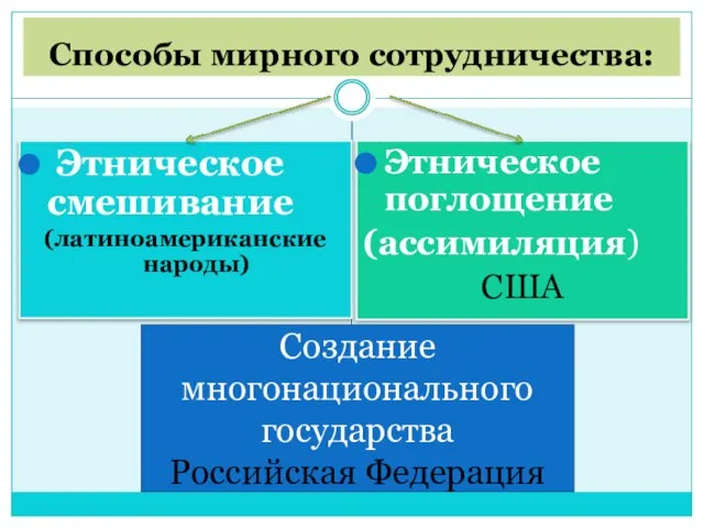 Способы мирного сотрудничества: Этническое смешивание (латиноамериканские народы) Этническое поглощение (ассимиляция) США Создание многонационального государства Российская Федерация