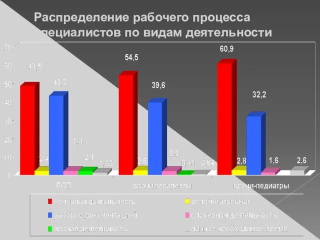 Распределение рабочего процесса специалистов по видам деятельности