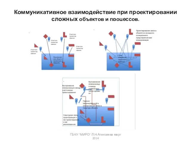 Коммуникативное взаимодействие при проектировании сложных объектов и процессов. ГБНУ "МИРО" Л.Н.Алексеева март 2014