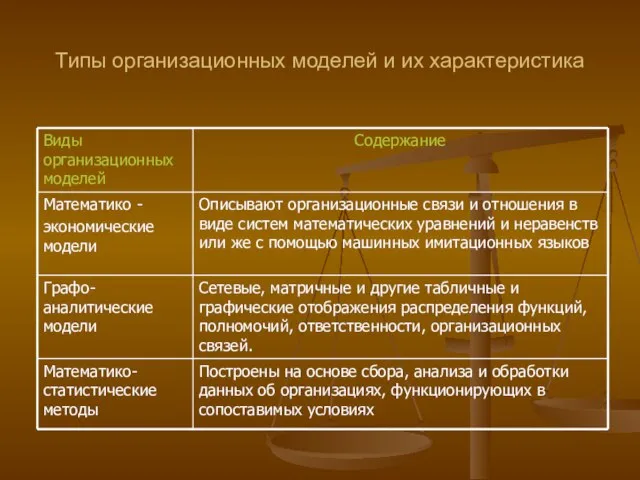 Типы организационных моделей и их характеристика