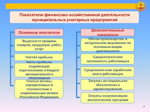 Выручка от продажи товаров, продукции, работ, услуг Часть прибыли, подлежащая перечислению в