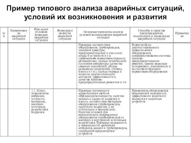 Пример типового анализа аварийных ситуаций, условий их возникновения и развития