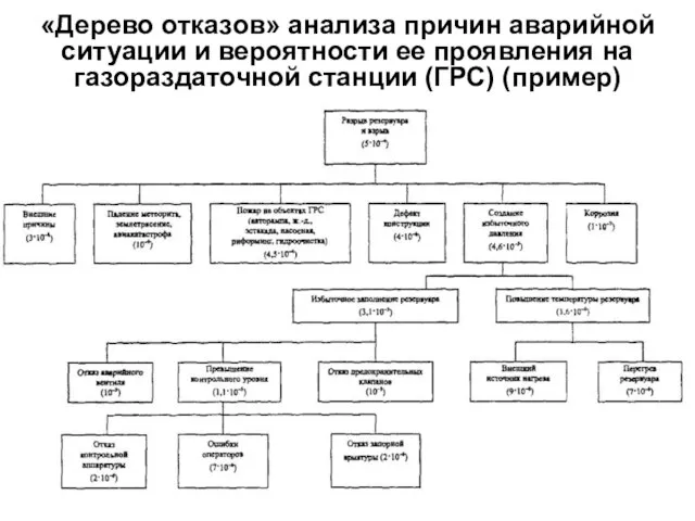 «Дерево отказов» анализа причин аварийной ситуации и вероятности ее проявления на газораздаточной станции (ГРС) (пример)