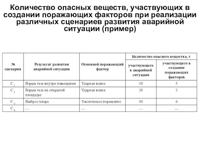 Количество опасных веществ, участвующих в создании поражающих факторов при реализации различных сценариев развития аварийной ситуации (пример)