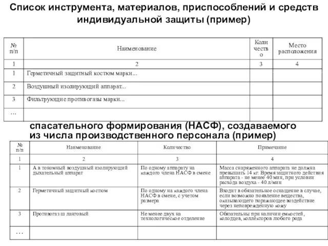 Список инструмента, материалов, приспособлений и средств индивидуальной защиты (пример) Табель технического оснащения