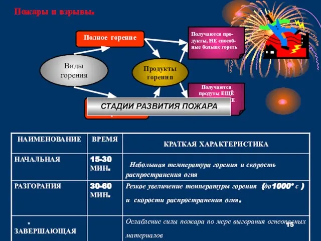 * Пожары и взрывы. Виды горения Продукты горения Полное горение Получаются про-