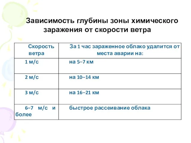 Зависимость глубины зоны химического заражения от скорости ветра