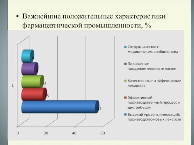 Важнейшие положительные характеристики фармацевтической промышленности, % опрошенных