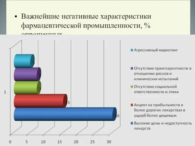 Важнейшие негативные характеристики фармацевтической промышленности, % опрошенных