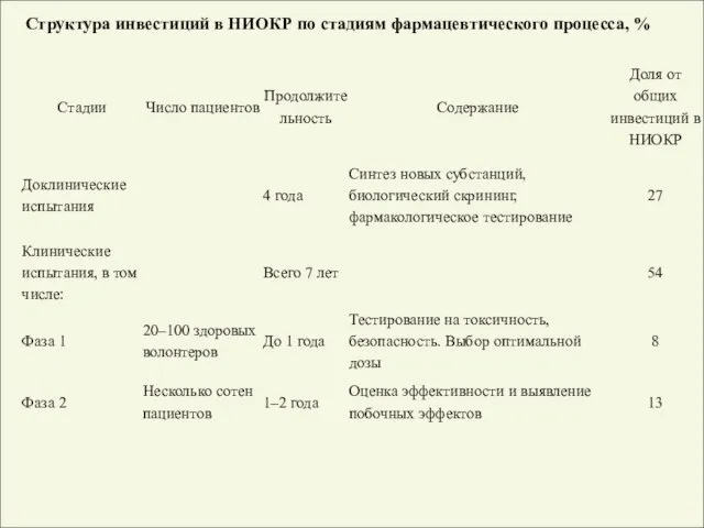 Структура инвестиций в НИОКР по стадиям фармацевтического процесса, %