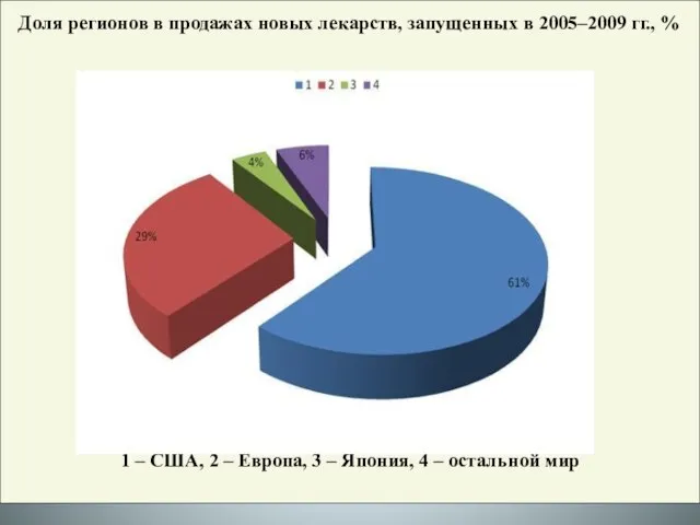 Доля регионов в продажах новых лекарств, запущенных в 2005–2009 гг., % 1