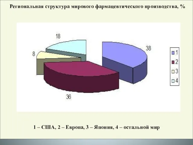 Региональная структура мирового фармацевтического производства, % 1 – США, 2 – Европа,