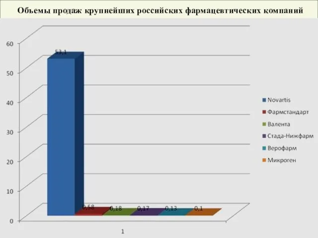 Объемы продаж крупнейших российских фармацевтических компаний