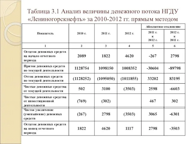 Таблица 3.1 Анализ величины денежного потока НГДУ «Лениногорскнефть» за 2010-2012 гг. прямым методом