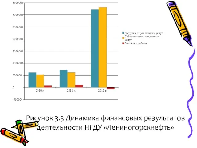 Рисунок 3.3 Динамика финансовых результатов деятельности НГДУ «Лениногорскнефть»