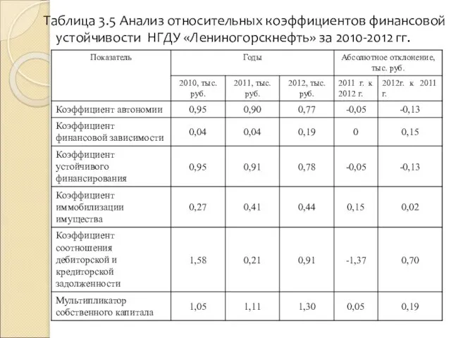 Таблица 3.5 Анализ относительных коэффициентов финансовой устойчивости НГДУ «Лениногорскнефть» за 2010-2012 гг.