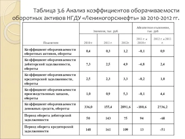 Таблица 3.6 Анализ коэффициентов оборачиваемости оборотных активов НГДУ «Лениногорскнефть» за 2010-2012 гг.