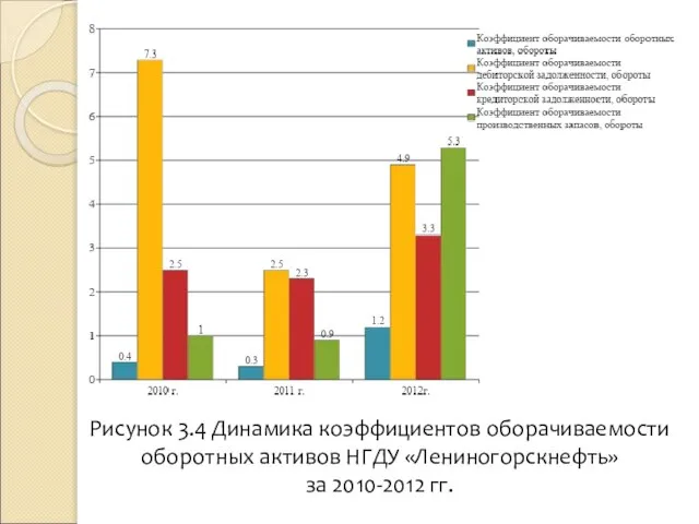 Рисунок 3.4 Динамика коэффициентов оборачиваемости оборотных активов НГДУ «Лениногорскнефть» за 2010-2012 гг.