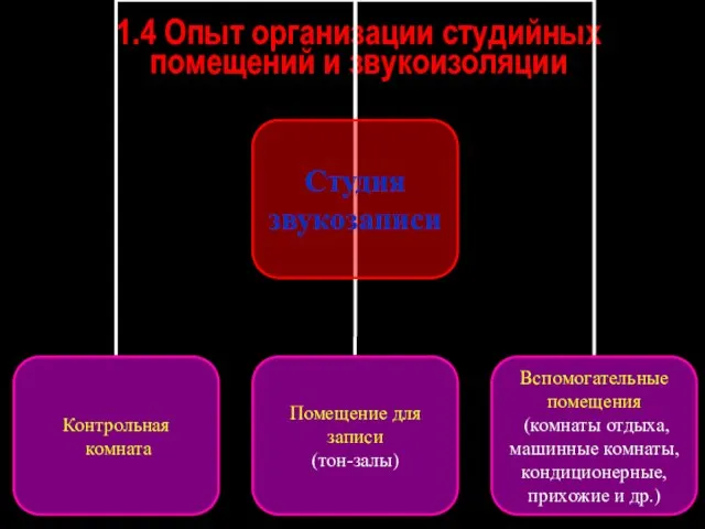 1.4 Опыт организации студийных помещений и звукоизоляции