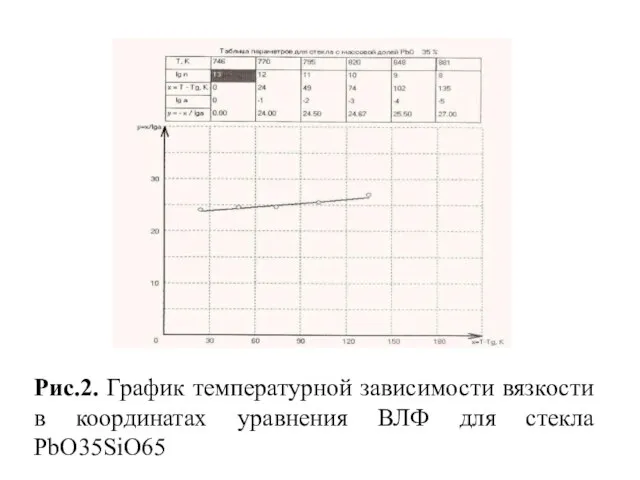 Рис.2. График температурной зависимости вязкости в координатах уравнения ВЛФ для стекла PbO35SiO65