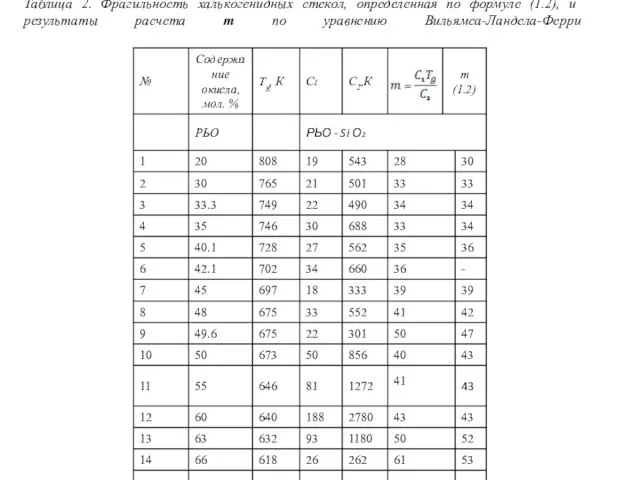 Таблица 2. Фрагильность халькогенидных стекол, определенная по формуле (1.2), и результаты расчета m по уравнению Вильямса-Ландела-Ферри