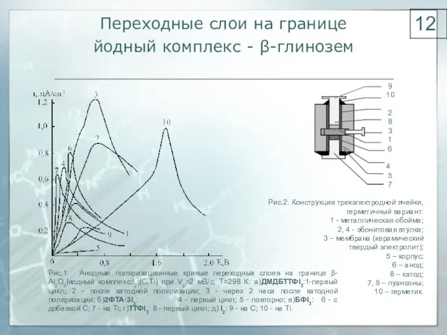 Переходные слои на границе йодный комплекс - β-глинозем Рис.1. Анодные поляризационные кривые