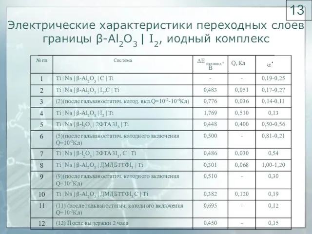 Электрические характеристики переходных слоев границы β-Al2O3 | I2, иодный комплекс Q, Кл 13