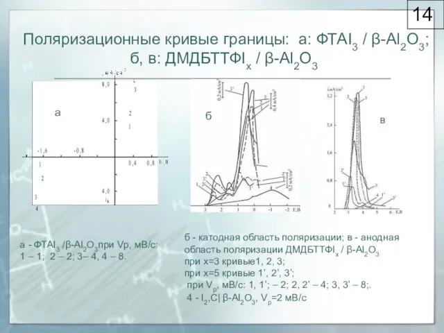 Поляризационные кривые границы: а: ФТАI3 / β-Al2O3; б, в: ДМДБТТФIх / β-Al2O3