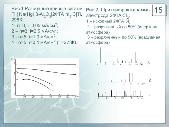 Рис.2. Шрихдифрактограммы электрода 2ФТА·3I2: 1 – исходный 2ФТА·3I2; 2 – разряженный до