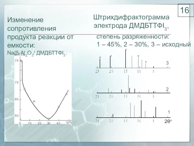 Изменение сопротивления продукта реакции от емкости: Na/β-Al2O3/ ДМДБТТФI3. 75 70 65 60