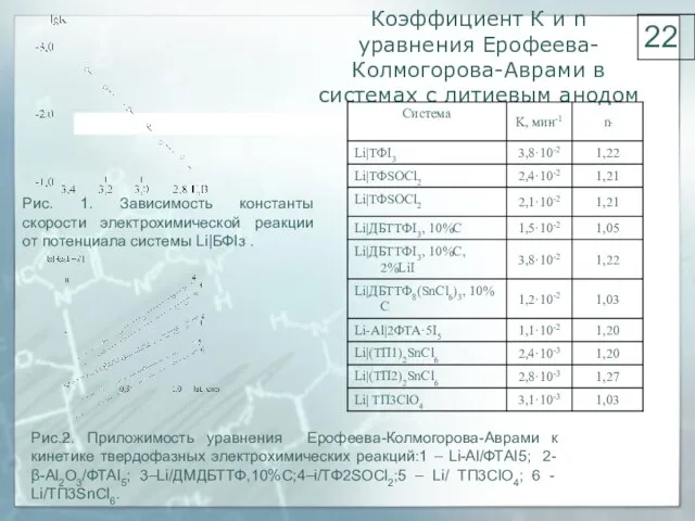 Рис. 1. Зависимость константы скорости электрохимической реакции от потенциала системы Li|БФIз .