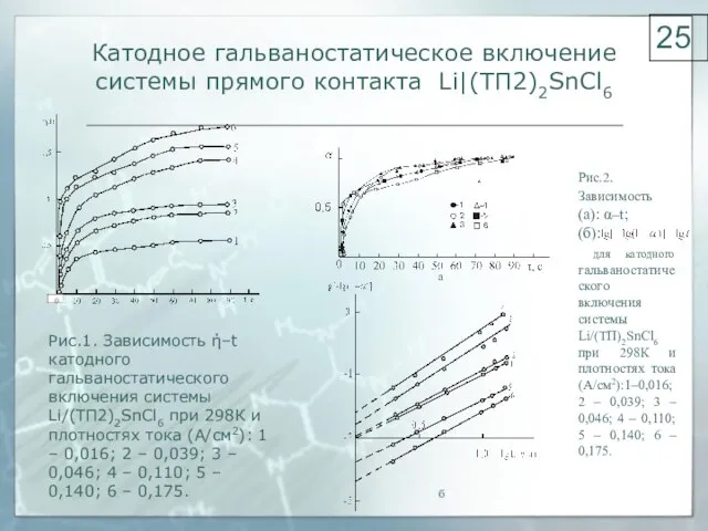 Катодное гальваностатическое включение системы прямого контакта Li|(ТП2)2SnCl6 Рис.1. Зависимость ή–t катодного гальваностатического