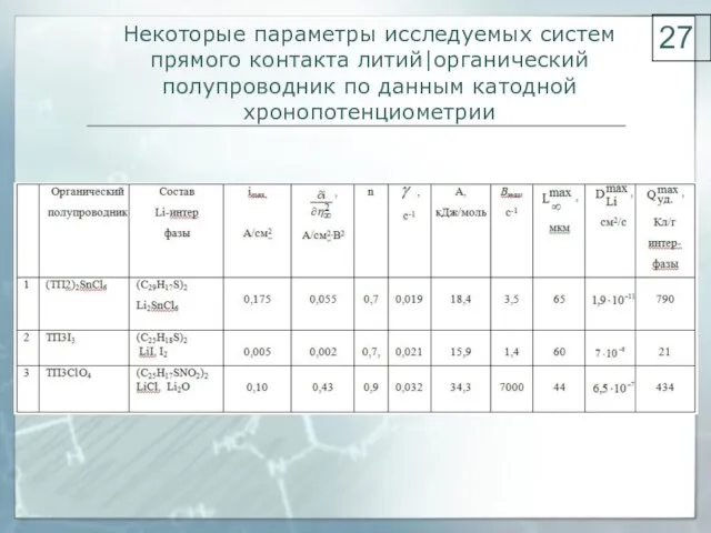 Некоторые параметры исследуемых систем прямого контакта литий|органический полупроводник по данным катодной хронопотенциометрии 27