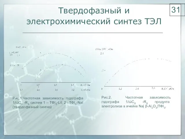 Твердофазный и электрохимический синтез ТЭЛ Рис.2. Частотная зависимость годографа 1/ώCS -RS продукта