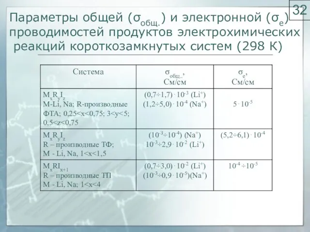 Параметры общей (σобщ.) и электронной (σе) проводимостей продуктов электрохимических реакций короткозамкнутых систем (298 К) 32