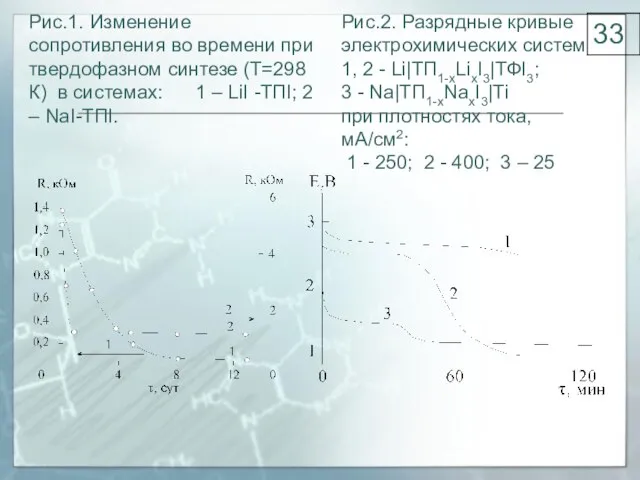 Рис.1. Изменение сопротивления во времени при твердофазном синтезе (Т=298 К) в системах: