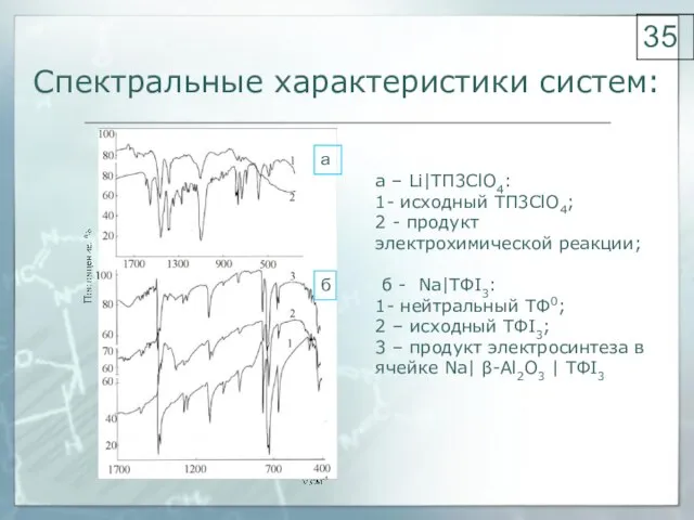 Спектральные характеристики систем: а – Li|ТП3ClO4: 1- исходный ТП3ClО4; 2 - продукт