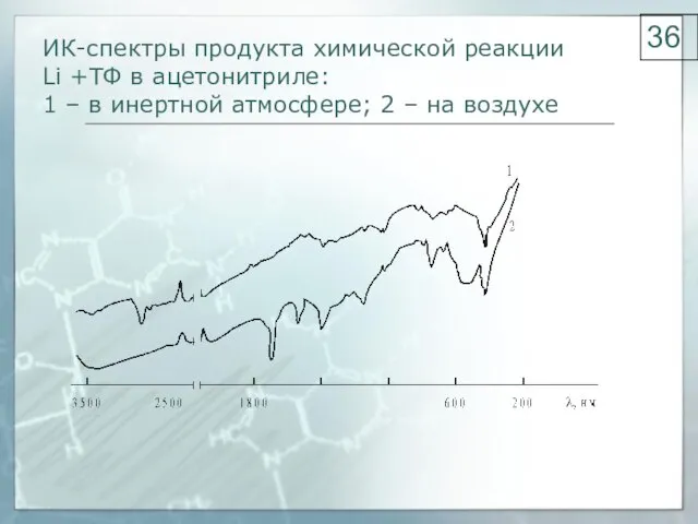 ИК-спектры продукта химической реакции Li +ТФ в ацетонитриле: 1 – в инертной