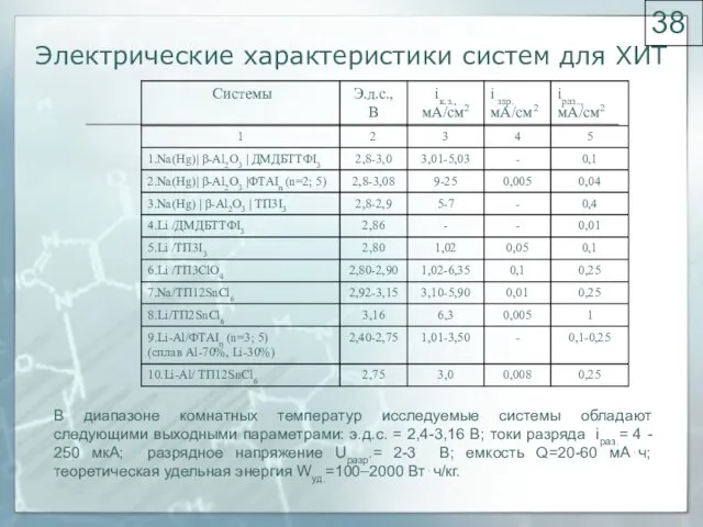 Электрические характеристики систем для ХИТ В диапазоне комнатных температур исследуемые системы обладают