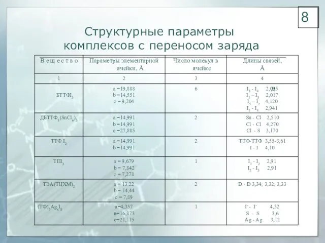 Структурные параметры комплексов с переносом заряда 8