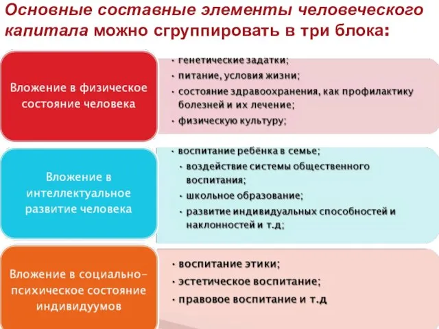 Основные составные элементы человеческого капитала можно сгруппировать в три блока: